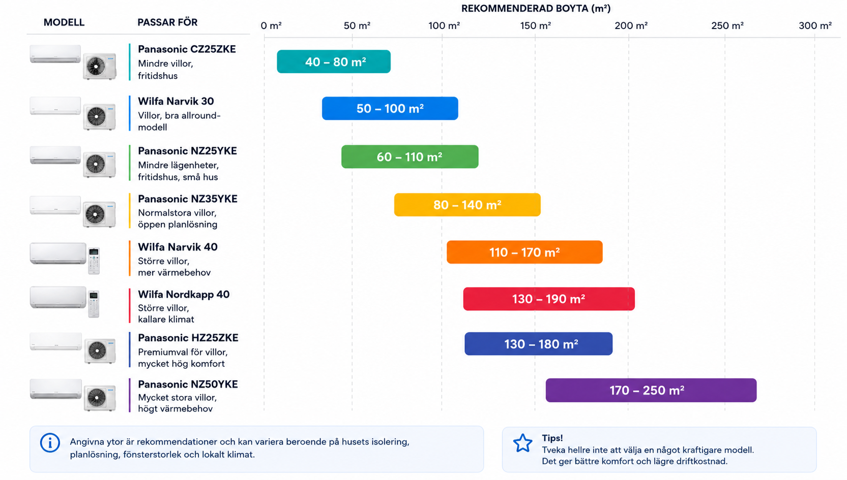 Diagram som visar rekommenderad boyta för Panasonic och Wilfa luftvärmepumpar, med modeller anpassade för bostäder från 40 till 250 m².