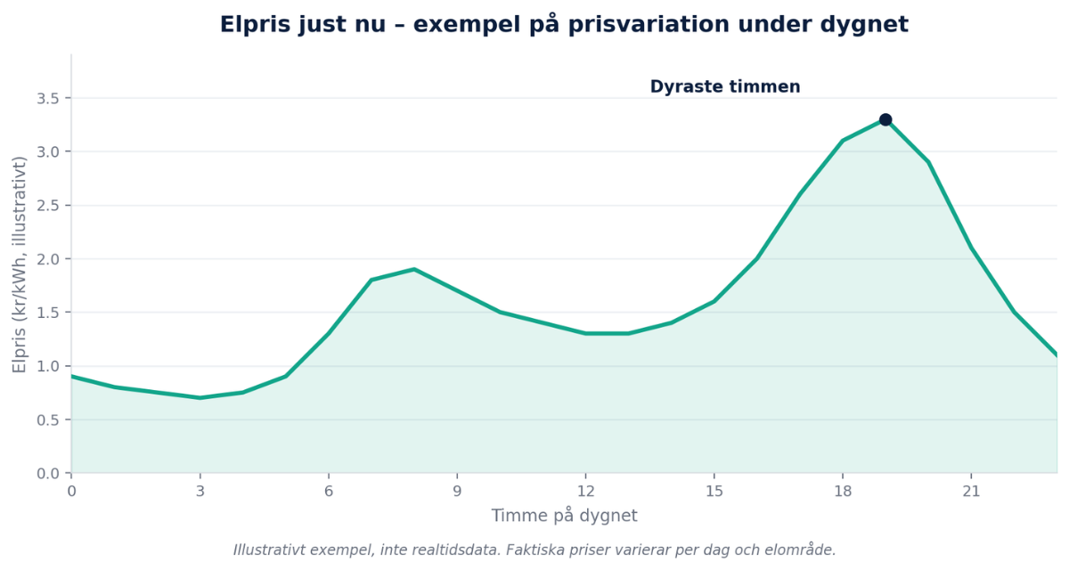 Elpris just nu – prisvariation under dygnet